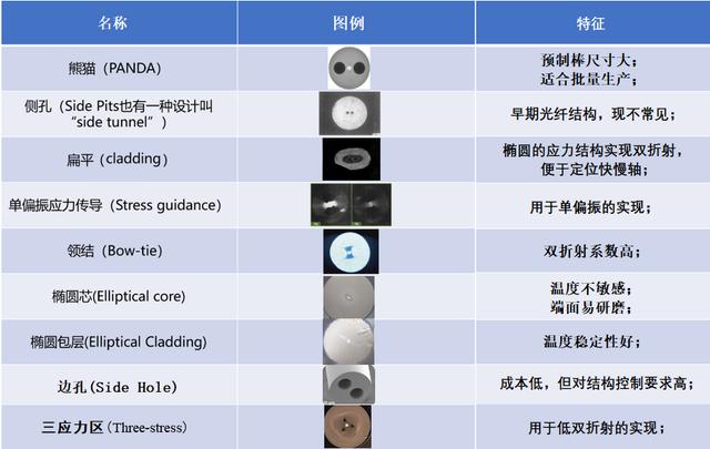 常见的单模光纤有哪些（3分钟了解保偏光纤）(5)