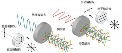 ​常见的单模光纤有哪些（3分钟了解保偏光纤）