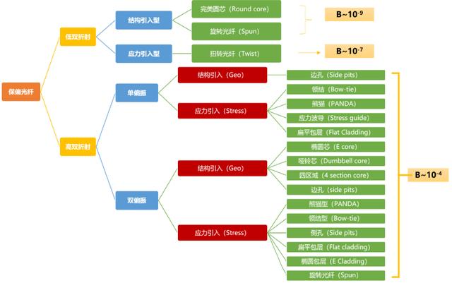 常见的单模光纤有哪些（3分钟了解保偏光纤）(3)