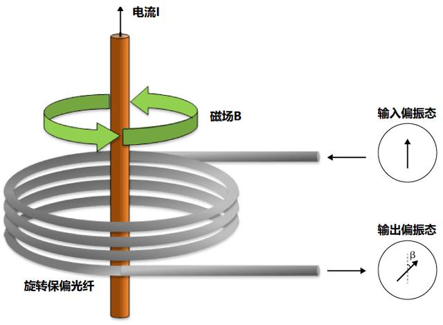 常见的单模光纤有哪些（3分钟了解保偏光纤）(24)