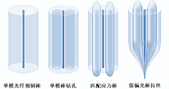 常见的单模光纤有哪些（3分钟了解保偏光纤）(19)