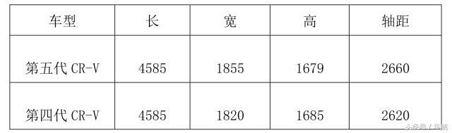 东风本田crv共计出了几款车型（解析东风本田CR-V）(4)