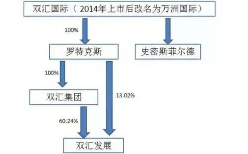 双汇实际控制人是外国控股