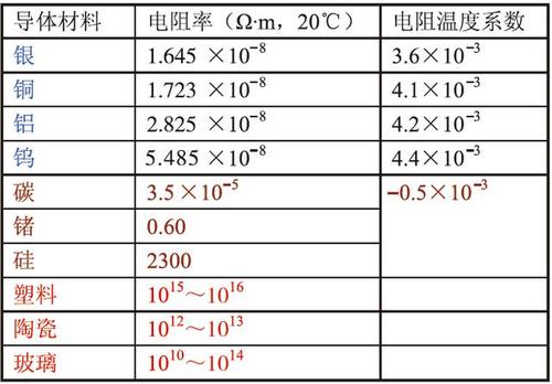 电阻率单位是什么（电阻率的国际单位是什么）