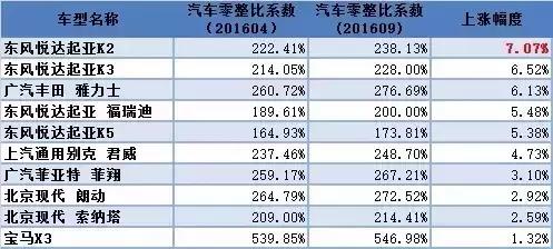 车辆的维修费用主要有哪些（这些车的维修成本加码了）(4)