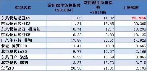 车辆的维修费用主要有哪些（这些车的维修成本加码了）(5)