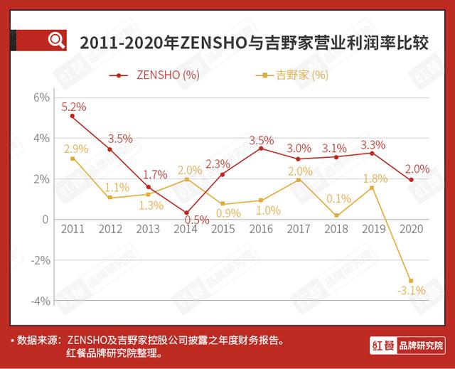 吉野家经营状况（从百年连锁到巨亏75亿日元）(17)