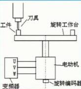 工作台设计思路详解（手把手教你设计一个自动旋转工作台）(4)