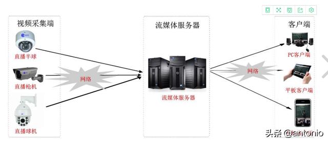 监控流媒体服务器配置（手把手搭建流媒体服务器详细步骤）(1)