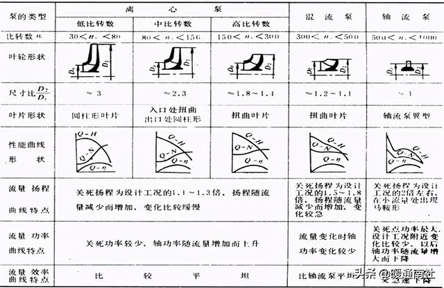 离心泵基本参数表（离心泵应用手册）(33)