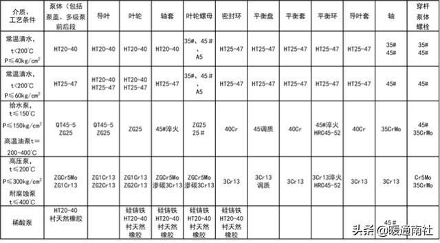 离心泵基本参数表（离心泵应用手册）(11)