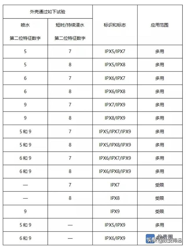 防护等级ip65与ip66区别（如果你还认为防护等级IP67高于IP66）(5)