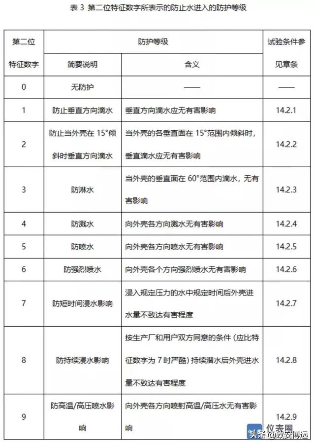 防护等级ip65与ip66区别（如果你还认为防护等级IP67高于IP66）(4)