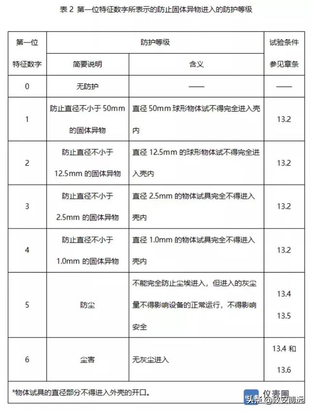 防护等级ip65与ip66区别（如果你还认为防护等级IP67高于IP66）(3)