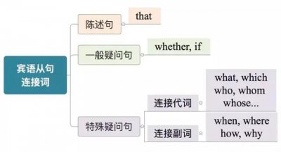 ​高中英语从句用法大全（三张图掌握高中英语三大从句）