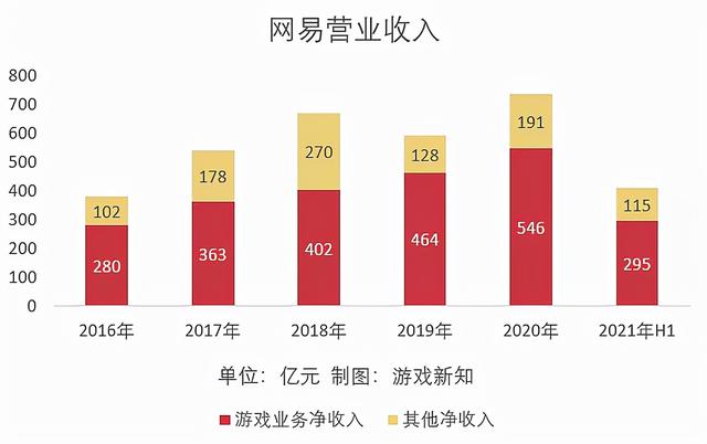 网易各款游戏收入情况2022（网易上半年游戏营收295亿元）(1)