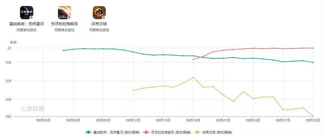 网易各款游戏收入情况2022（网易上半年游戏营收295亿元）(9)