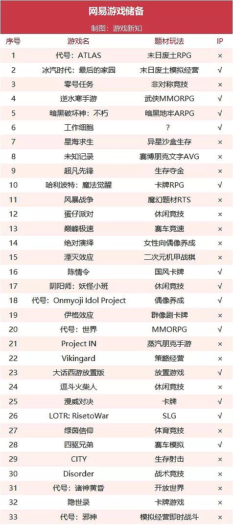 网易各款游戏收入情况2022（网易上半年游戏营收295亿元）(10)