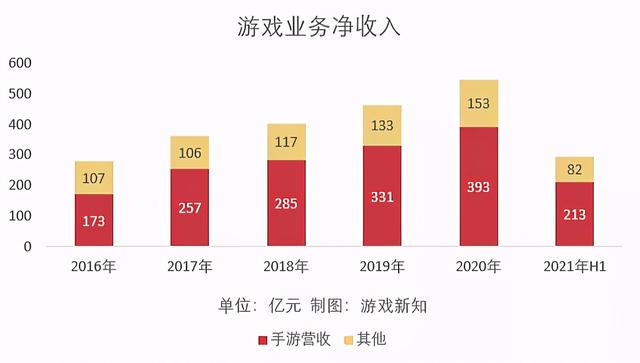 网易各款游戏收入情况2022（网易上半年游戏营收295亿元）(2)