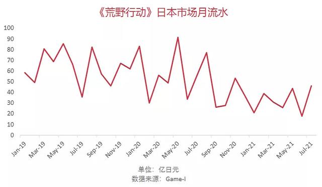 网易各款游戏收入情况2022（网易上半年游戏营收295亿元）(5)