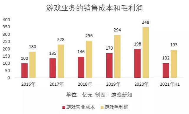 网易各款游戏收入情况2022（网易上半年游戏营收295亿元）(4)