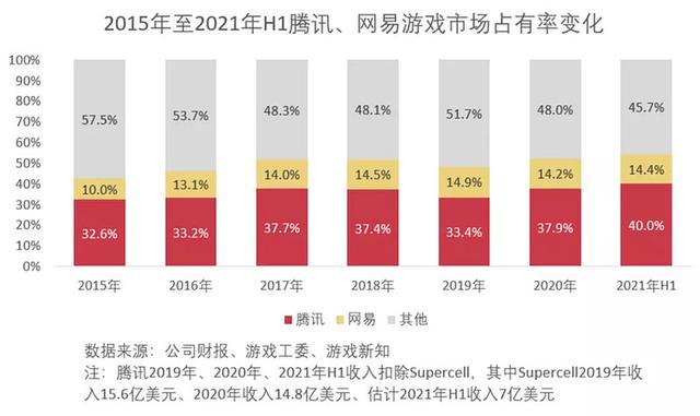 网易各款游戏收入情况2022（网易上半年游戏营收295亿元）(3)