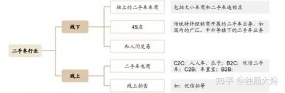 ​二手车门店经营模式（车王二手车超市的商业模式）