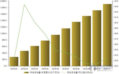 最大核电站一年发电量（设计发电量达三峡54）