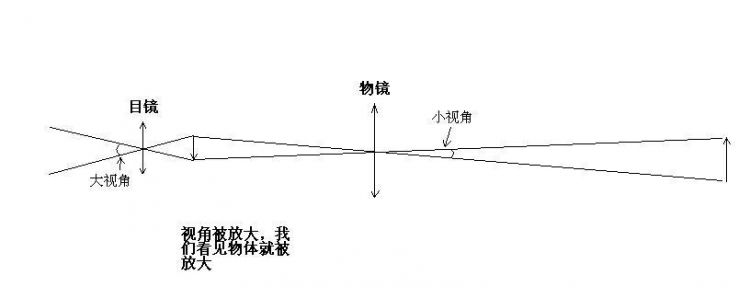 内窥镜的光学原理是什么