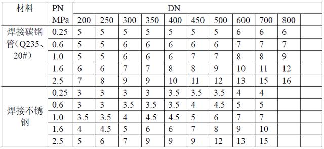 蒸汽管道材质国家标准（管道选用标准及要求）(3)