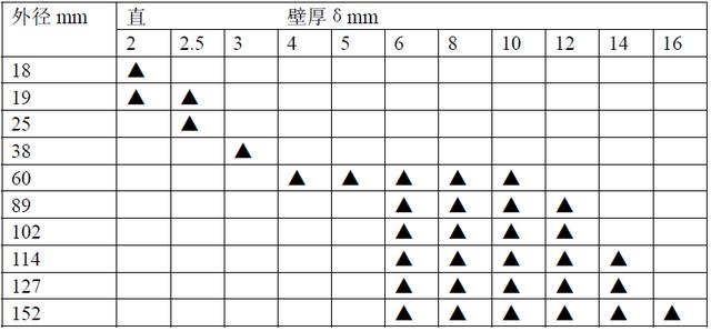 蒸汽管道材质国家标准（管道选用标准及要求）(2)