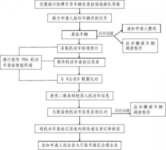 ​新车上牌流程全知晓（2022年新车上牌详细流程）