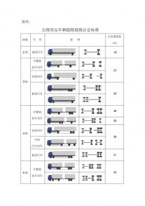 ​高速公路货车超限超载认定标准（全省高速公路收费站货运车辆称重检测超限超载