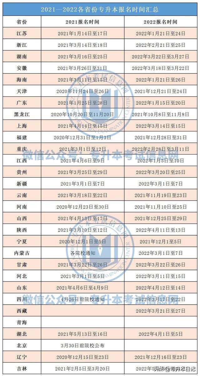 专升本考试每年报名时间（近2年全国各省专升本报名）(1)