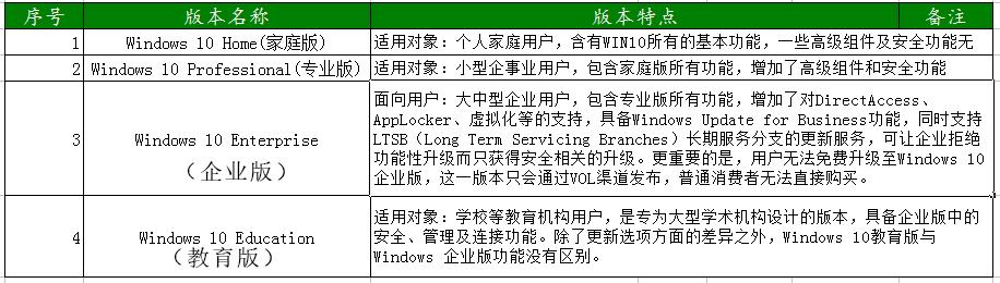 windows10各个版本详解（表一表Windows10的各版本）(3)