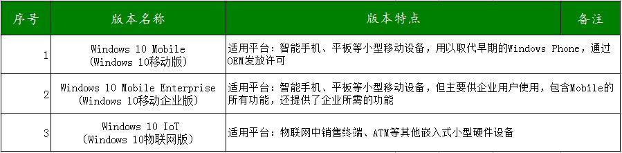 windows10各个版本详解（表一表Windows10的各版本）(4)