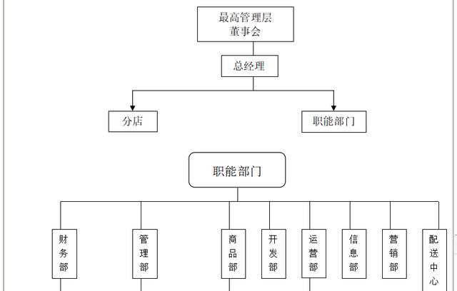 连锁企业经营管理模式（连锁经营企业的组织结构设计）(1)