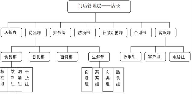 连锁企业经营管理模式（连锁经营企业的组织结构设计）(3)