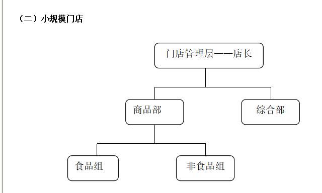 连锁企业经营管理模式（连锁经营企业的组织结构设计）(4)