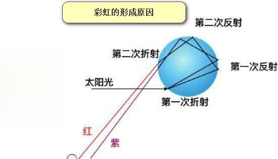 彩虹七种颜色都有什么色,彩虹的七种颜色是哪七种颜色图3