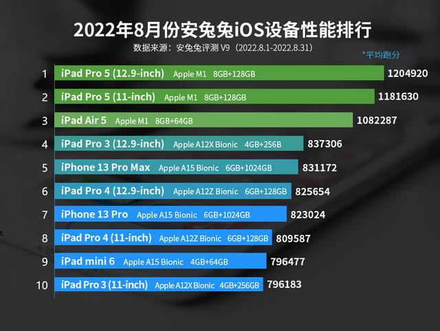 苹果手机ios14.5评测（苹果iOS设备性能排行）(1)