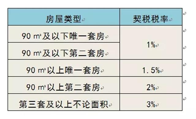 以后买房还会有契税优惠税率吗（契税法9月1日起施行）