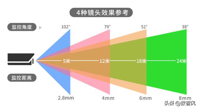 摄像头焦距与照射宽度（摄像头焦距代表监控范围）(1)