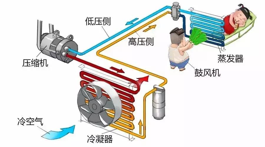 汽车空调压缩机的工作原理（老师傅告诉你空调压缩机的工作原理）