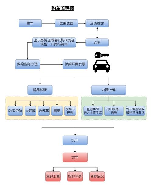 买车流程（最全的流程都在这儿）