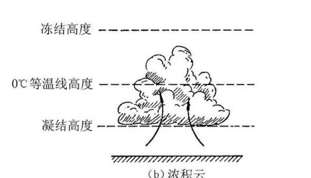 一朵云多重，漂浮在天空中的一朵云，可能有多重？重量受什么影响？图7