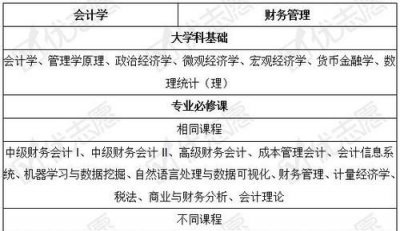 ​财务管理专业主要学什么，财务管理专业具体要学什么科目？