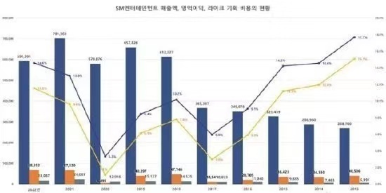 真厉害！李秀满10年分走SMTOWN1308亿韩元