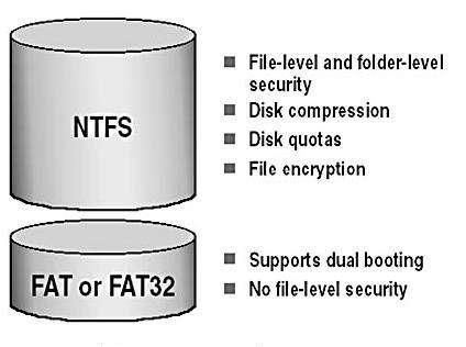 ntfs和fat32的区别如何切换