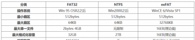 ​fat32和ntfs的区别,ntfs和fat32的区别